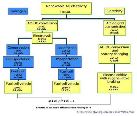 Figure ET-12:  Bossel’s  2006 Hydrogen vs. Electric Vehicle Comparison  