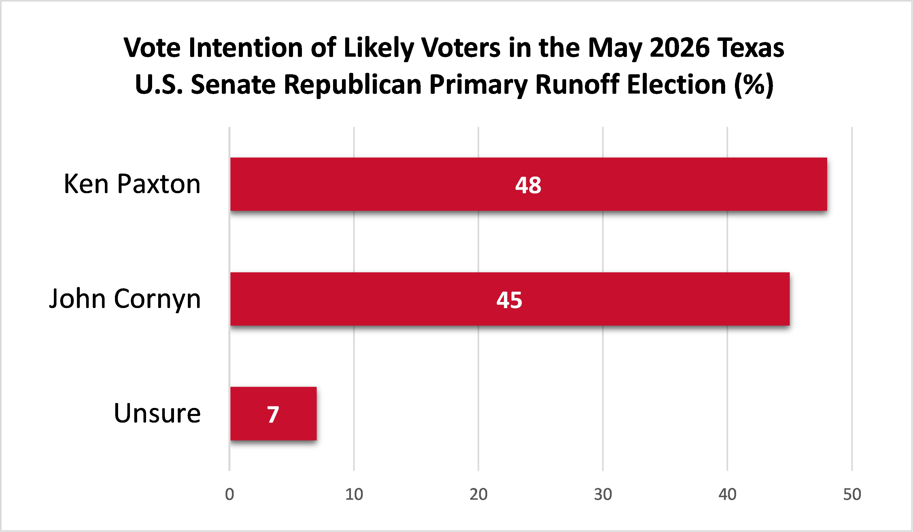 Graph on vote intention in the May 2026 Texas Sentate Republican Primary Runoff Election. 