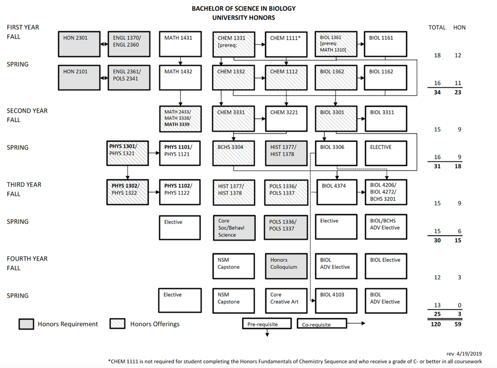 example of biology courses