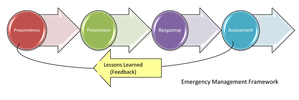 Emergency management framework