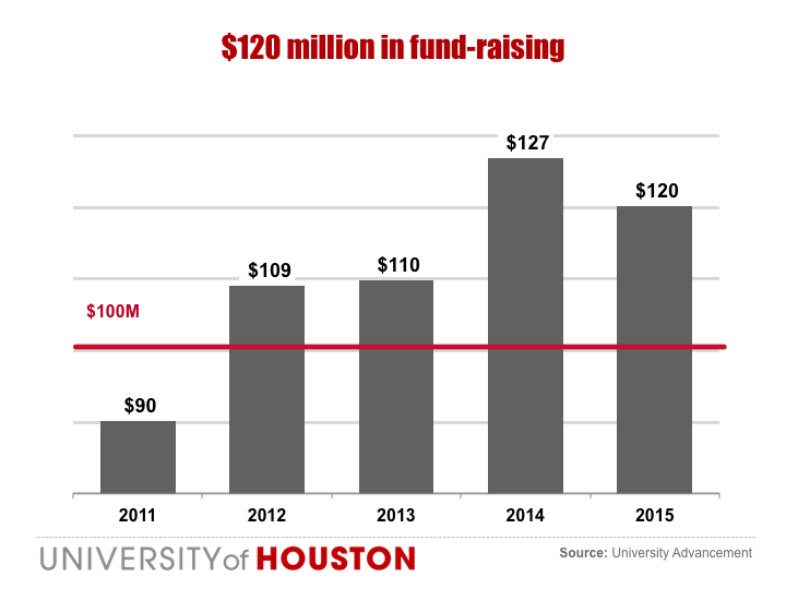 Fund Raising, $100M mark for 4th year